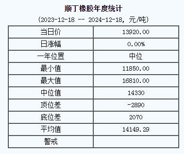 順丁橡膠市場基準價為一三九二零零.零零元噸（二零二四一二一八）.png