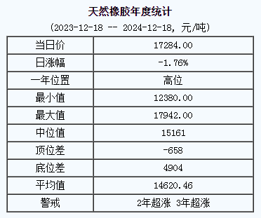 天然橡膠市場基準(zhǔn)價出現(xiàn)一定幅度上漲（二零二四一二一八）.png