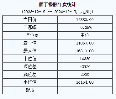 順丁橡膠基準(zhǔn)價(jià)一三八八零.零零元噸（二零二四一二一九）.png