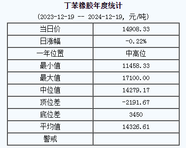 丁苯橡膠基準(zhǔn)價(jià)一四九零八.三三元 噸（二零二四一二一九）.png