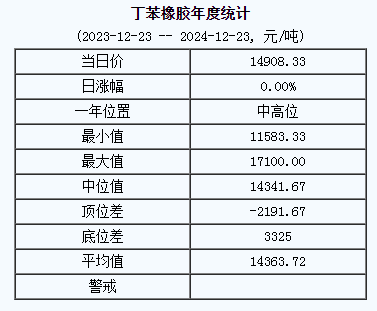 丁苯橡膠基準價.png