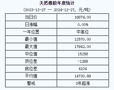 天然橡膠基準(zhǔn)價(jià)一六六七四.零零元噸（二零二四一二二七）.png