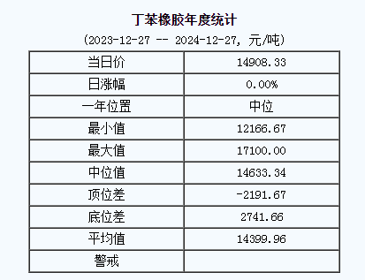 丁苯橡膠基準(zhǔn)價一四九零八.三三元噸（二零二四一二二七）.png