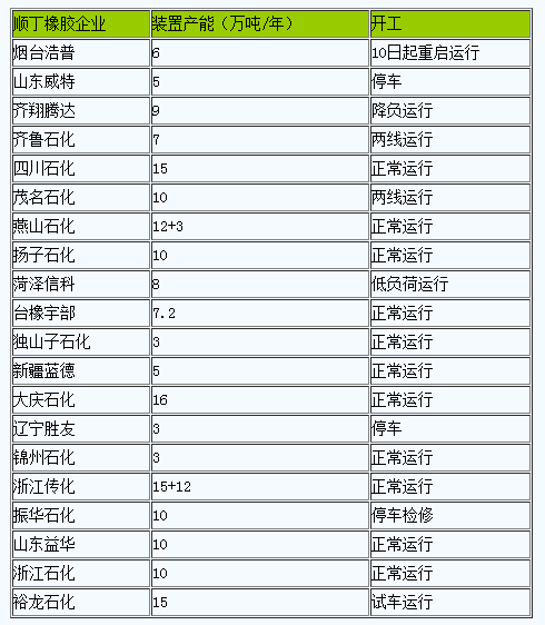 順丁橡膠市場走勢微跌 行情持續(xù)低迷（20250204-20250211）