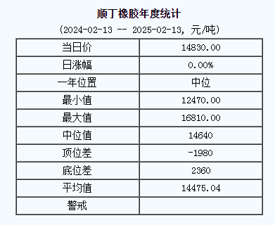 順丁橡膠基準(zhǔn)價14830.00元/噸（20250213）