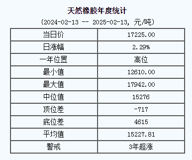 天然橡膠基準(zhǔn)價一七二二五.〇〇元噸（二〇二五〇二一三）.png