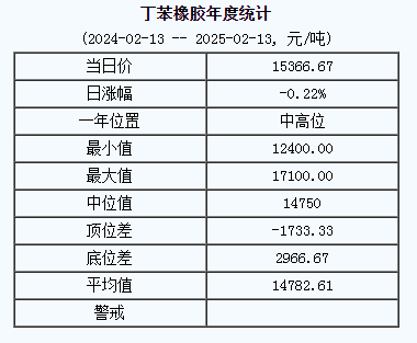 丁苯橡膠基準(zhǔn)價(jià)一五三六六.六七元 噸（二〇二五〇二一三））.png