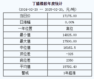 丁腈橡膠基準(zhǔn)價(jià)一七一七五.〇〇元噸（二〇二五〇二二〇）.png