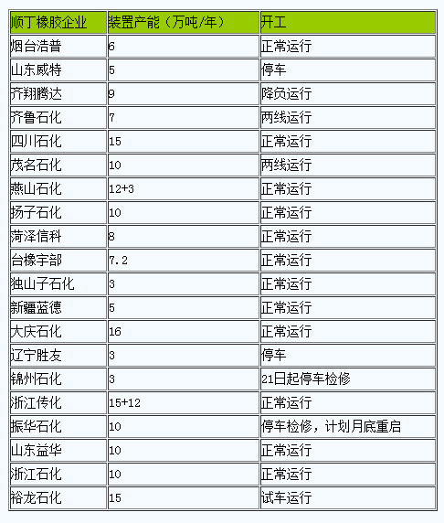 順丁橡膠市場(chǎng)動(dòng)態(tài)：成本降低導(dǎo)致價(jià)格微跌