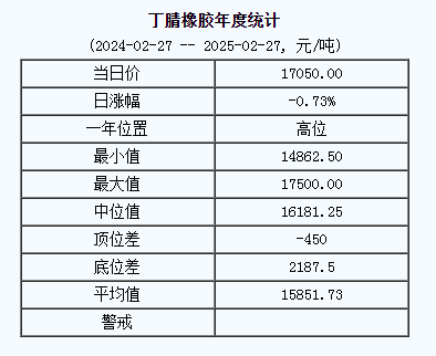 丁腈橡膠基準(zhǔn)價一七〇五〇.〇〇元噸（二〇二五〇二二七）.png
