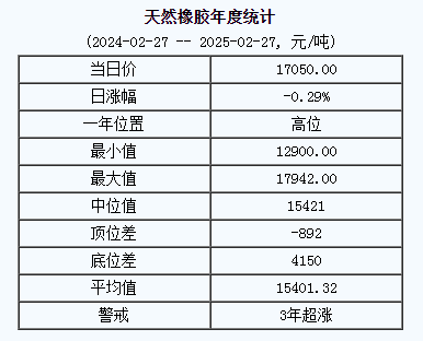 天然橡膠基準(zhǔn)價(jià)一七〇五〇.〇〇元噸（二〇二五〇二二七）.png