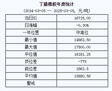 丁腈橡膠基準(zhǔn)價(jià)16725.00元/噸（20250305）
