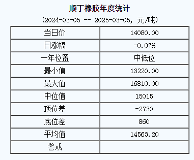 順丁橡膠基準(zhǔn)價(jià)14080.00元/噸（20250305）