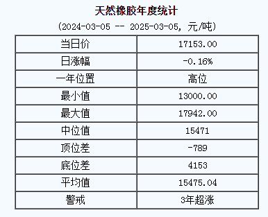 天然橡膠基準(zhǔn)價(jià)17153.00元/噸（20250305）