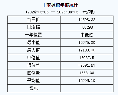 丁苯橡膠基準(zhǔn)價(jià)14508.33元/噸（20250305）