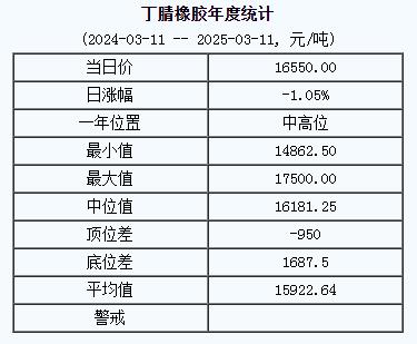 丁腈橡膠基準價16550.00元/噸（20250311）