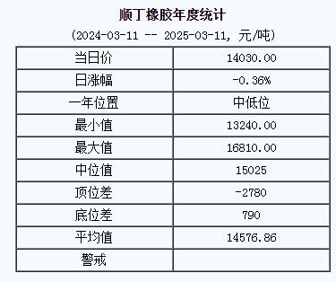 順丁橡膠基準價14030.00元/噸（20250311）