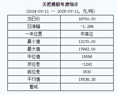 天然橡膠基準價16700.00元/噸（20250311）