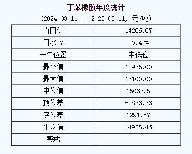 丁苯橡膠基準價14266.67元/噸（20250311）