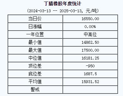 丁腈橡膠基準價16550.00元/噸（20250313）