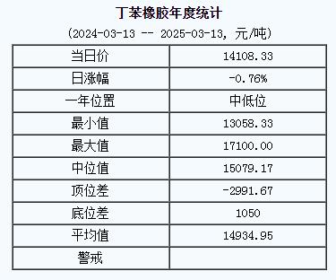 丁苯橡膠基準價14108.33元/噸（20250313）