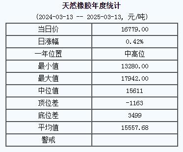 天然橡膠基準(zhǔn)價16779.00元/噸（20250313）