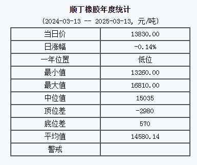 順丁橡膠基準(zhǔn)價13830.00元/噸（20250313）