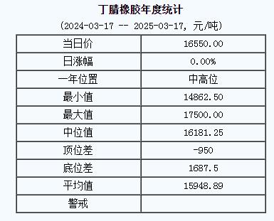 丁腈橡膠基準(zhǔn)價16550.00元/噸（20250317）