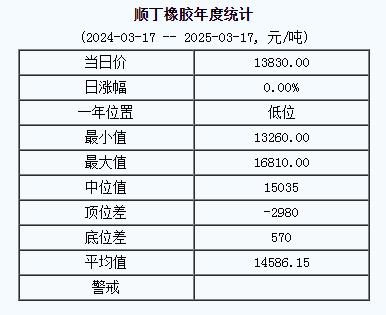 順丁橡膠基準價13830.00元/噸（20250317）