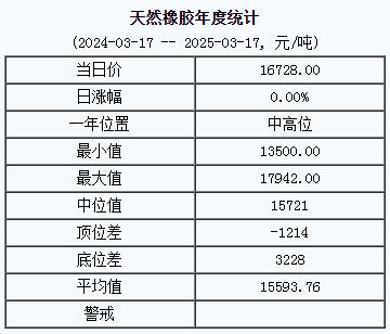 天然橡膠基準價16728.00元/噸（20250317）