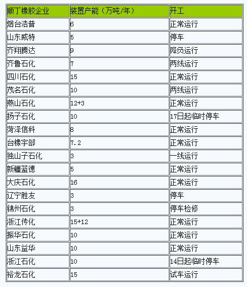 順丁橡膠市場迎來小幅上揚（20250312-20250318）
