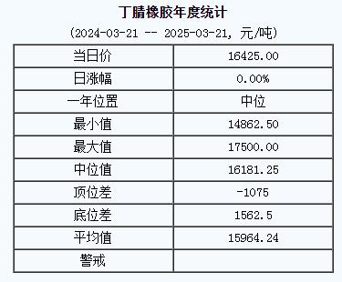 丁腈橡膠基準(zhǔn)價(jià)16425.00元/噸（20250321）