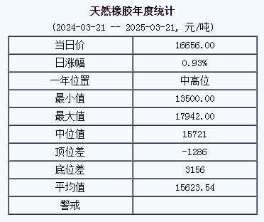 天然橡膠基準(zhǔn)價(jià)16656.00元/噸（20250321）