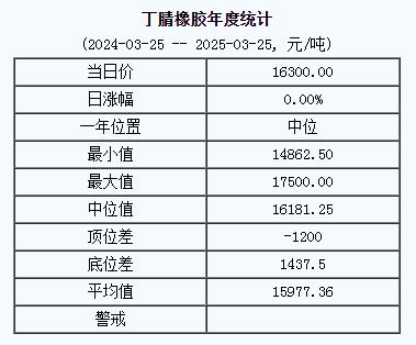 丁腈橡膠基準價16300.00元/噸（20250325）