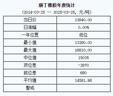 順丁橡膠基準價13940.00元/噸（20250325）