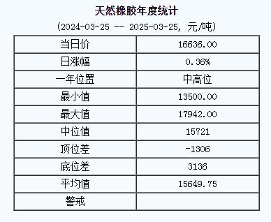 天然橡膠基準價16636.00元/噸（20250325）