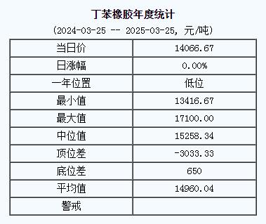 丁苯橡膠基準價14066.67元/噸（20250325）