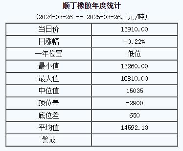 順丁橡膠基準(zhǔn)價(jià)13910.00元/噸（20250326）