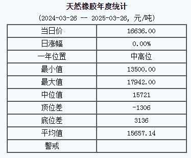 天然橡膠基準(zhǔn)價(jià)16636.00元/噸（20250326）