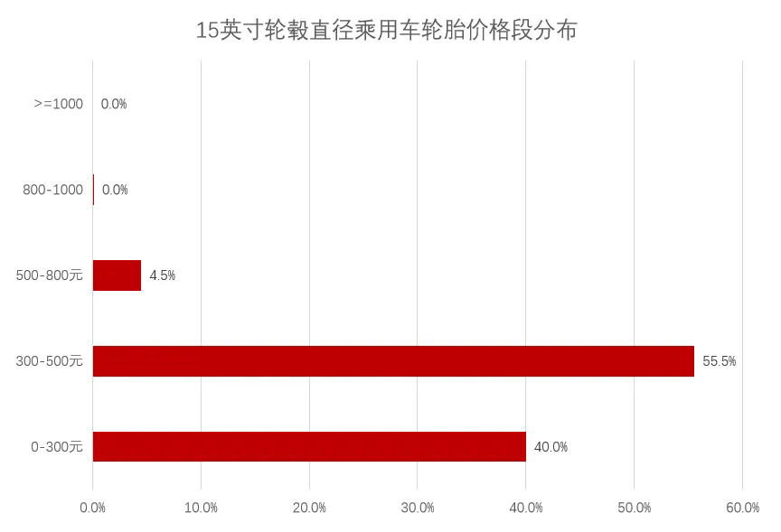 三十大城市乘用車輪胎月度價(jià)格大盤點(diǎn)！二.png