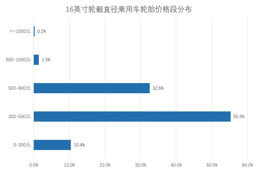 三十大城市乘用車輪胎月度價(jià)格大盤點(diǎn)！四.png