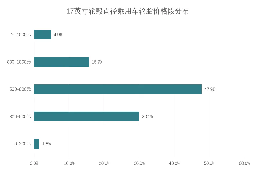 三十大城市乘用車輪胎月度價(jià)格大盤點(diǎn)！五.png