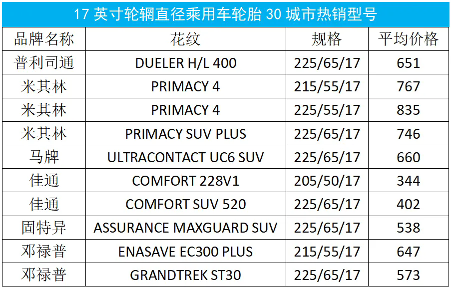 三十大城市乘用車輪胎月度價(jià)格大盤點(diǎn)！六.png