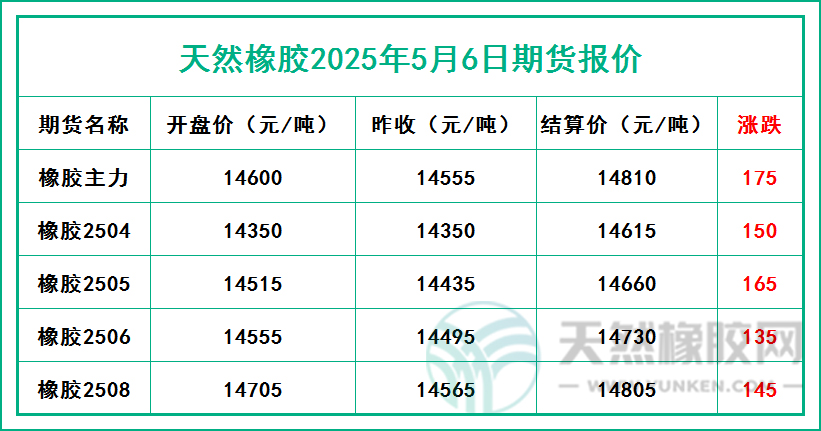 天然橡膠2025年5月6日期貨報價