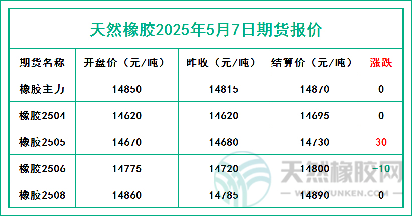 天然橡膠2025年5月7日期貨報(bào)價(jià)