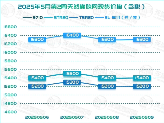 二〇二五〇五一四橡膠周報(bào)圖二.jpg