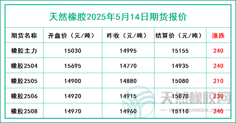 天然橡膠2025年5月14日期貨報價