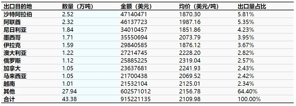 中國卡客車輪胎按產(chǎn)銷國（前十）出口量月數(shù)據(jù)統(tǒng)計.png