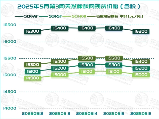 橡膠現(xiàn)貨：周度行情趨穩(wěn)「20250512-20250516」