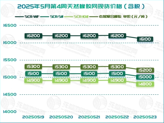 二〇二五〇五二八橡膠周報(bào)圖一.jpg